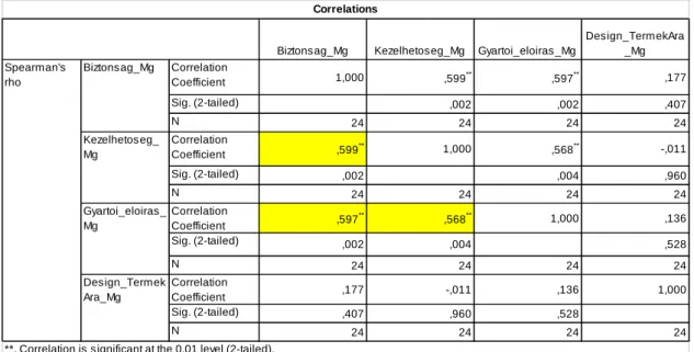 2. táblázat A mászógép használatának Spearman rangkorrelációs vizsgálattal végzett elemzésének eredményei