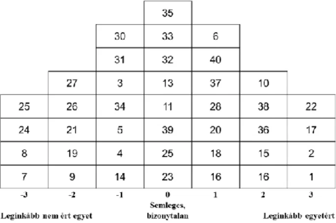 2. ábra A Q-módszertannal végzett felmérésegyik eredménye. A 7-es sorszámú válaszadó attitűdje az Ereszkedőgép  biztonságos használatra történő kiválasztásánál (saját szerkesztés) 