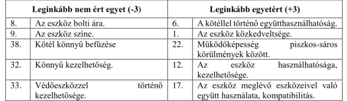 4. táblázat Az öt legkisebb (8., 9., 38., 32., 33.) és az öt legnagyobb (6., 1., 22., 12., 17.) faktorpontnak megfelelő állítások a  Mászógép kiválasztásánál a második faktorba tartozó szakértők (3,7) attitűdje alapján (saját szerkesztés) 