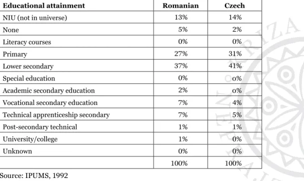 Table 3. The educational structure of the Czech and Romanian rural population from  Caraș-Severin County in 1992