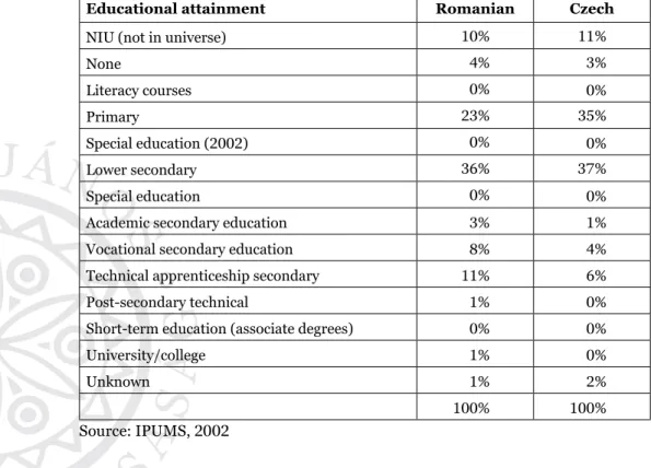 Table 4. The educational structure of the Czech and Romanian rural population from  Caraș-Severin County in 2002