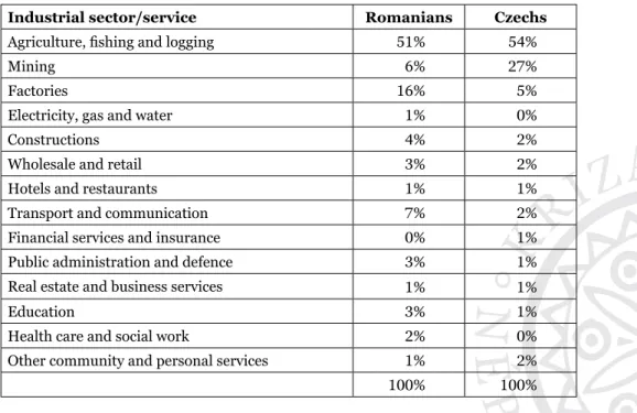 Table  1. The  involvement  of  the  Romanian  and  Czech  ethnic  groups  in  the  different  industrial sectors/services in Caraș-Severin County (rural population) – 1992