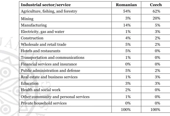 Table  2.  The  involvement  of  the  Romanian  and  Czech  ethnic  groups  in  the  different  industrial sectors/services in Caraș-Severin County (rural population) – 2002