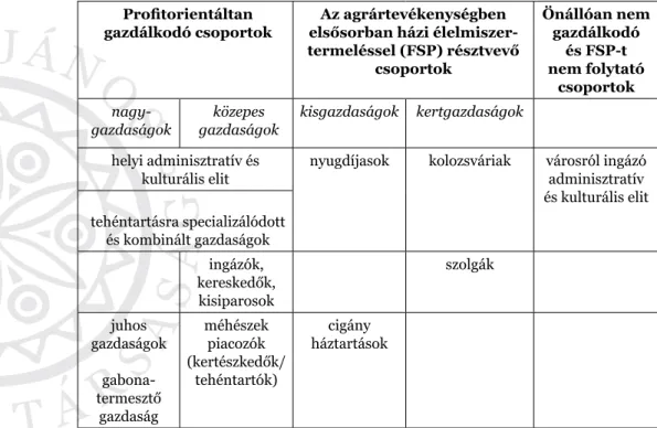 2. táblázat. A sárdoki társadalom gazdasági stratégiák szerinti rétegződése  Profitorientáltan 