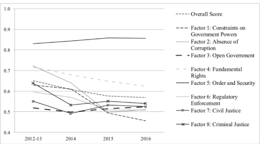 Figure 2 Data of the World Justice Project’s RoL Index for Hungary,  2012/13–18 