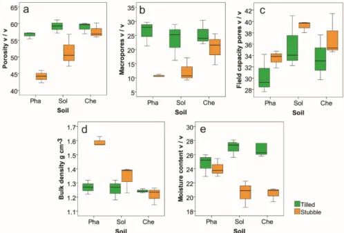 Figure 2. Differential porosity and moisture content values after seedbed preparation and under  stubble conditions