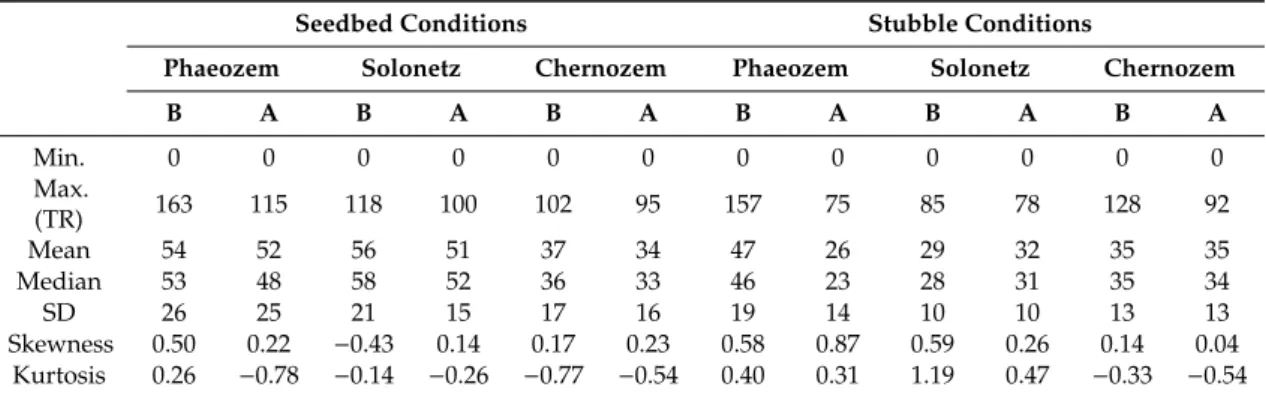 Table 3. Surface roughness changes due to rainfall simulation based on the elevation model histograms.