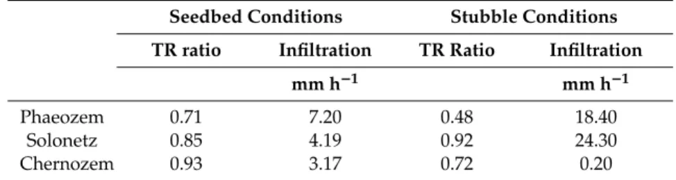 Table 4. Ratio of topographical range values after/before precipitation and final infiltration intensities.