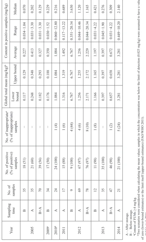 Table 2. Fumonisin contents in maize in 2005 and in the period 2009−2014 YearSampling  timeNo