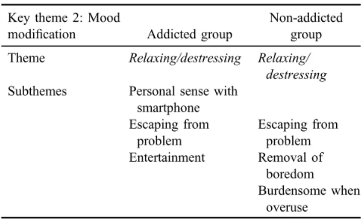 Table 3. Summary of key theme “ Mood modi ﬁ cation ” and subthemes