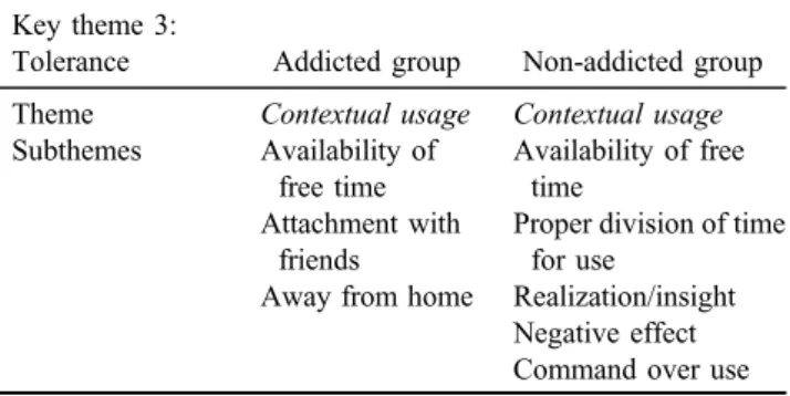 Table 4. Summary of key theme “ Tolerance ” and subthemes Key theme 3: