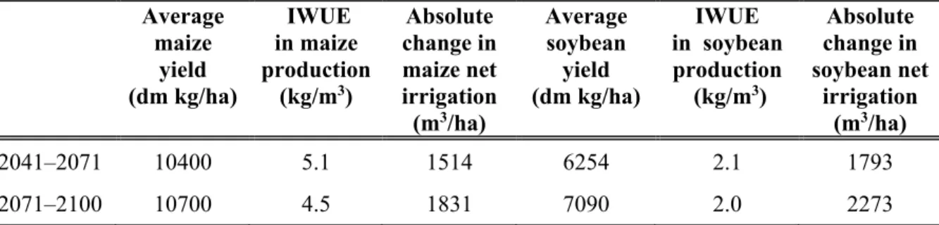 Table 10b. Average yield (dm kg/ha), absolute change in net irrigation (mm), and IWUE  (kg/m 3 ) in maize and soybean production using ECHAM model under A2 scenario   Average  maize   yield  (dm kg/ha)   IWUE  in maize  production (kg/m3)  Absolute  change