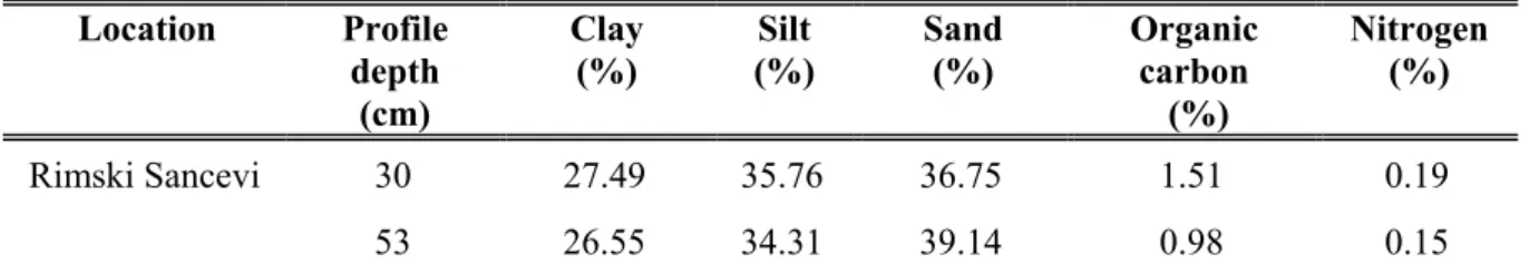 Table 1. Mechanical and chemical characteristics of the soil at Rimski Sancevi   Location Profile  depth  (cm)  Clay (%)  Silt  (%)  Sand (%)  Organic carbon  (%)  Nitrogen (%)  Rimski Sancevi  30  27.49  35.76  36.75  1.51  0.19   53  26.55  34.31  39.14 