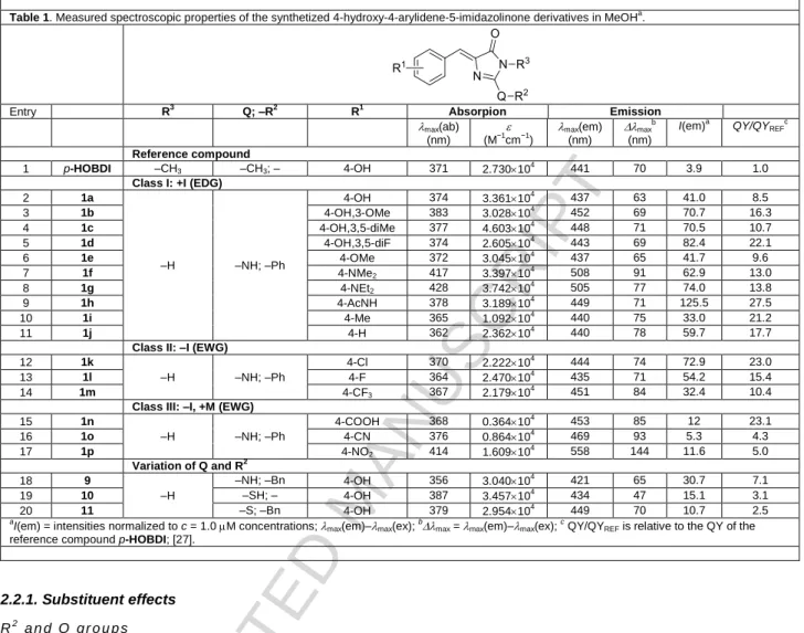 Table 1. Measured spectroscopic properties of the synthetized 4-hydroxy-4-arylidene-5-imidazolinone derivatives in MeOH a 