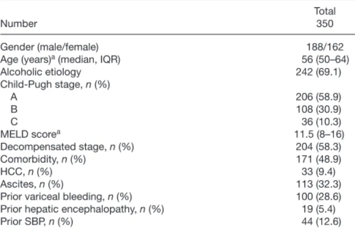 Table 1. Clinical characteristics of patients with cirrhosis