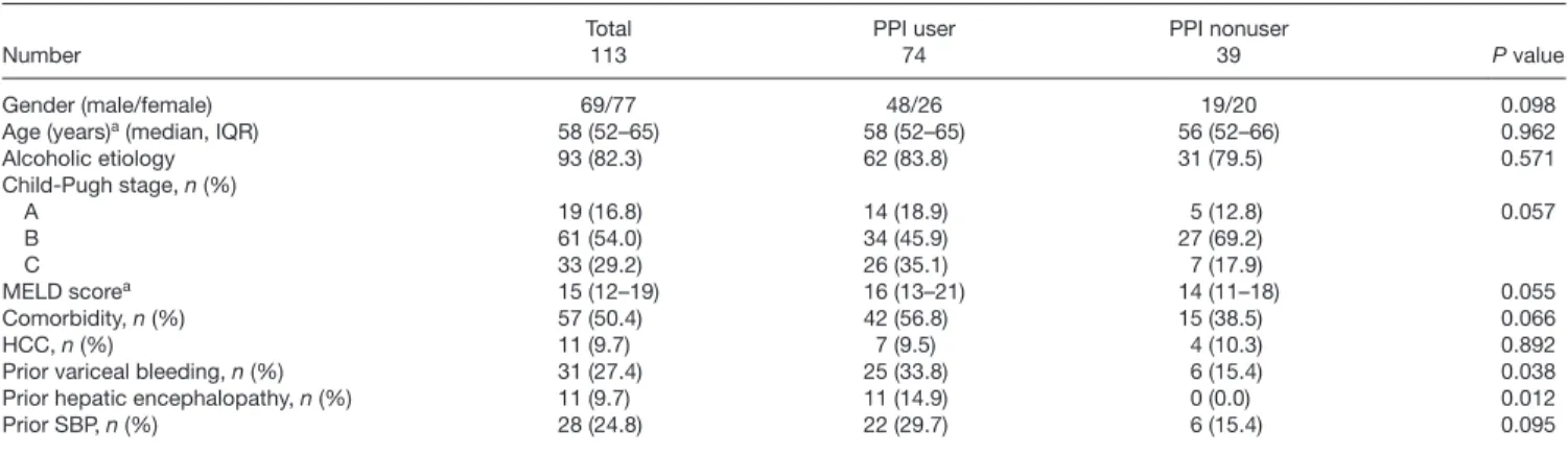 Table 3. Clinical characteristics of compensated patients with cirrhosis Number Total146 PPI user50 PPI nonuser96 P value Gender (male/female) 69/77 21/29 48/48 0.360