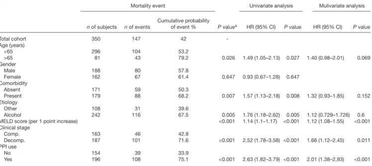 Table 5. Univariate and multivariate Cox-regression analysis for the association of proton pump inhibitor use and clinical factors with the liver-re- liver-re-lated mortality