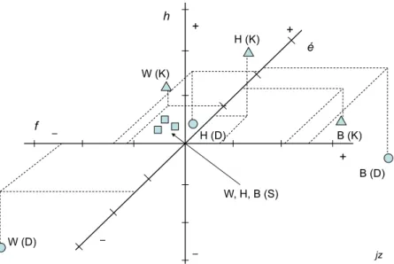 2. ábra Zenei élmény pszichometriai megítélése szemantikai differenciálskálával. A kontrollcsoport átlagainak (K, háromszögjelek) és egy depressziós (D,  kör), valamint egy residualis szkizofréniás (S, négyzet) beteg válaszainak ábrázolása 3 dimenziós térb
