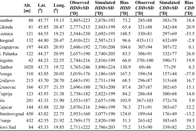 Table 1. Observed and simulated HDD and CDD along with the interannual standard  deviation and bias between the modeled and observed values in the reference period  (1971–2000) at 17 meteorological stations in Serbia 