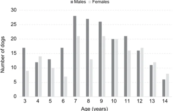 Fig. 1. The number of male and female dogs of different age 