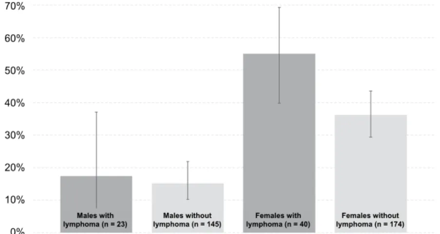 Fig. 2. Proportion of castrated individuals (with a CI of 95%) in the lymphoma and the control  group stratified by sex 