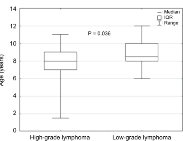 Fig. 3. Comparison of median age of Boxer dogs with high-grade T-cell lymphoma and low-grade  T-cell lymphoma