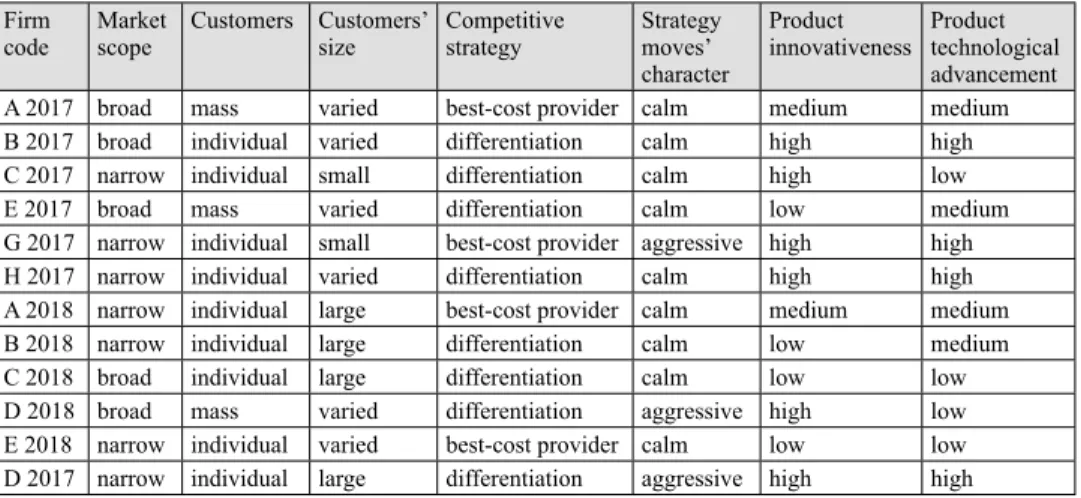 Table 3. Strategies’ characteristics of the studied firms Firm  code Market scope Customers Customers’ size Competitive strategy Strategy moves’  character Product  innovativeness Product  technological advancement A 2017 broad mass varied best-cost provid
