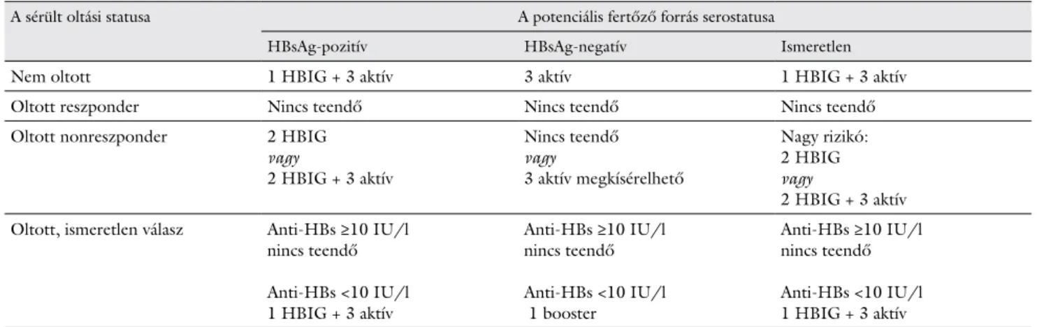 1. táblázat HBV-expozíció esetén alkalmazandó posztexpozíciós profilaxis