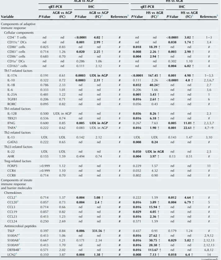Table 1. Comparison of immune and barrier components’ expression in apocrine gland-poor, apocrine gland-rich, and hidradenitis suppurativa skin 1