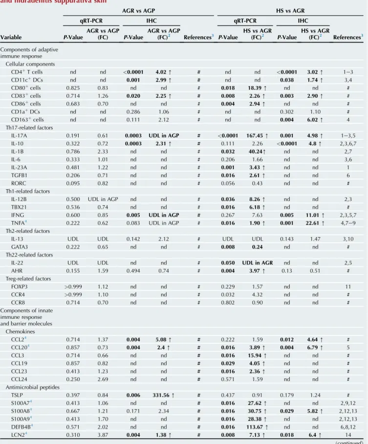 Table 1. Comparison of immune and barrier components’ expression in apocrine gland-poor, apocrine gland-rich, and hidradenitis suppurativa skin 1