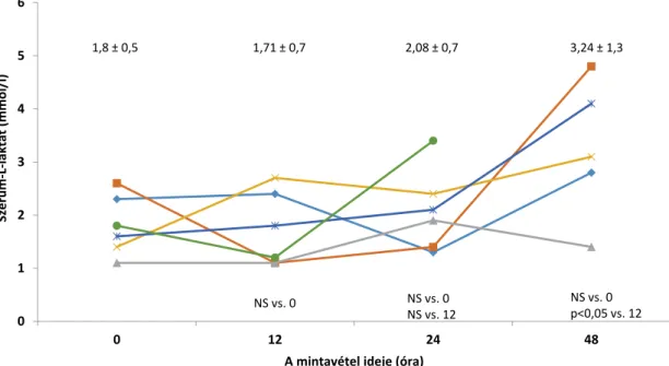 3. ábra Az L-laktát-koncentráció változása a frissen diagnosztizált diabeteses (T1DM-) csoportban ketoacidosis nélkül (NS: nincs szignifikáns különbség) T1DM = 1-es típusú cukorbetegség