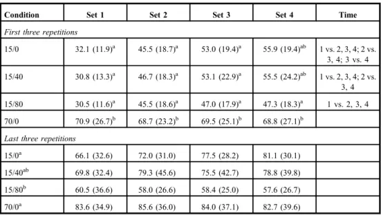 Table I. Electromyography amplitude of rectus femoris (% MVC)