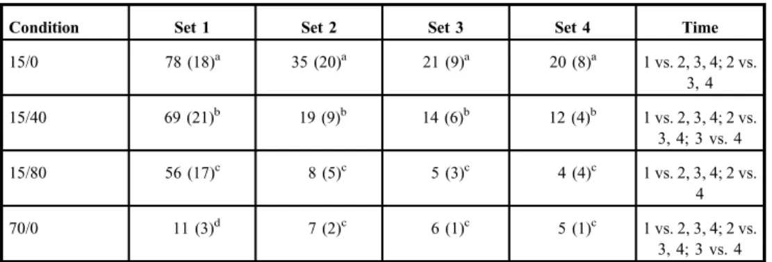 Table III. Repetitions to volitional failure