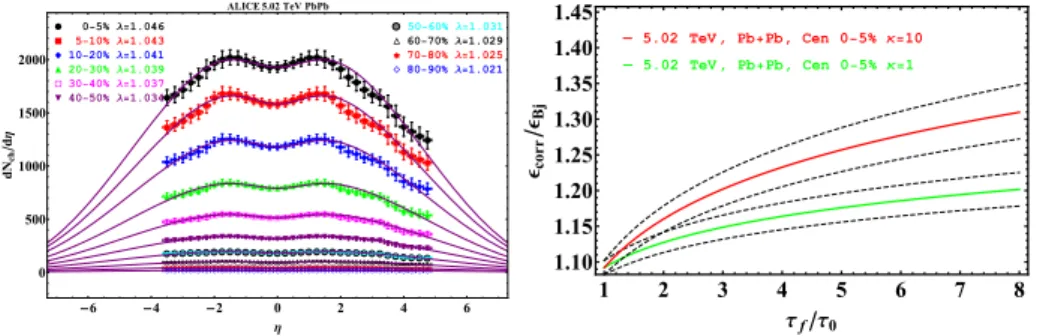 Fig. 1. (Color online) The left panel shows hydrodynamical fits using Eqs. (5)–(7) to dn ch /dη data as measured by the ALICE Collaboration in √