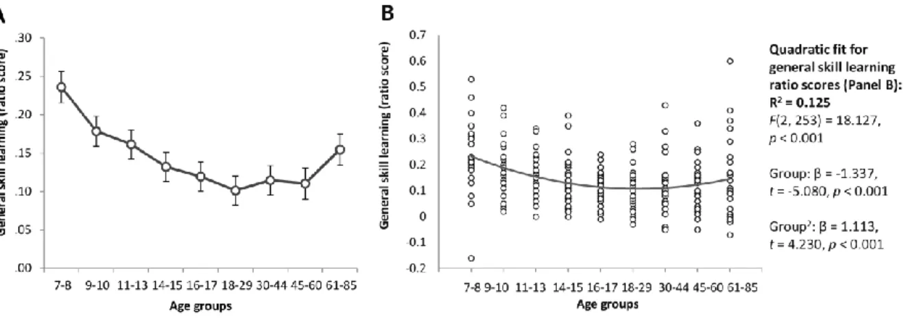 Fig  2.  General  skill  learning  ratio  scores  across  the  lifespan.  The  ratio  scores  for  group  averages  (A)  and  individual data (B) are presented