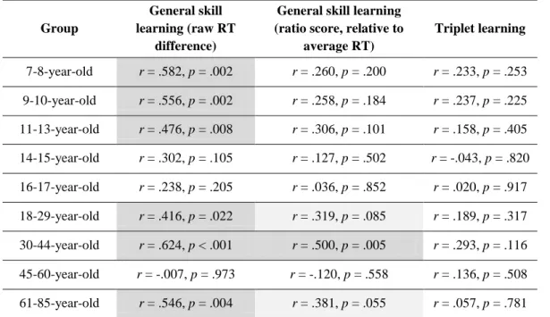 Table  2.  Relationship  between  average  RTs  and  indices  of  general  skill  (raw  RT  difference  and  ratio  scores) and triplet learning for each age group