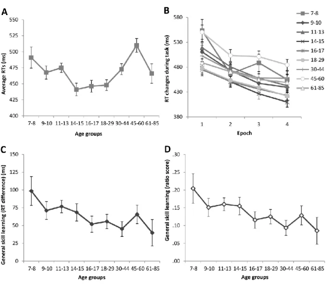 Fig  3.  Average  RTs  (A)  and  general  skill  learning  (B-D)  across  the  lifespan  for  a  subsample  of  the  participants  to  control  for  age-related  average  RT  differences