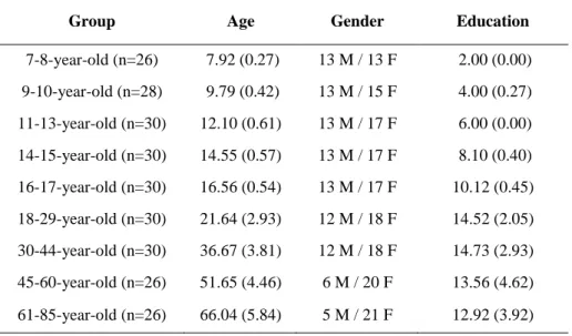 Table 1. Demographic data (means, standard deviations, and proportions) for all age groups.