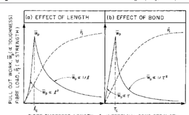 Figure 1. Pull-out work and interfacial bond strength (Kelly, 1973)