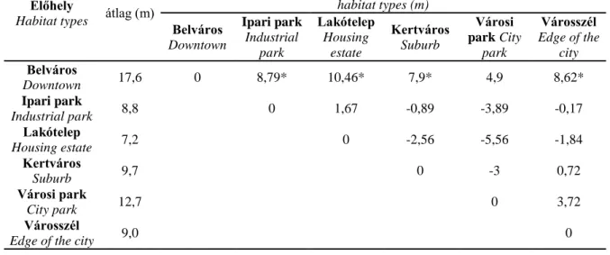2. táblázat: Élőhely szerinti átlagos fészekmagasságok különbségei (m)  