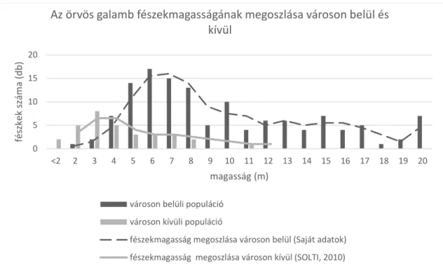 3. ábra: Az örvös galamb fészekmagasságának megoszlása városon belül és kívül  Figure 3: Distribution of nest height of Common Wood Pigeon inside and outside the city  Ennek okát több tényező együttes hatásaként jellemezhetjük: egyrészt a városi élőhelyek 