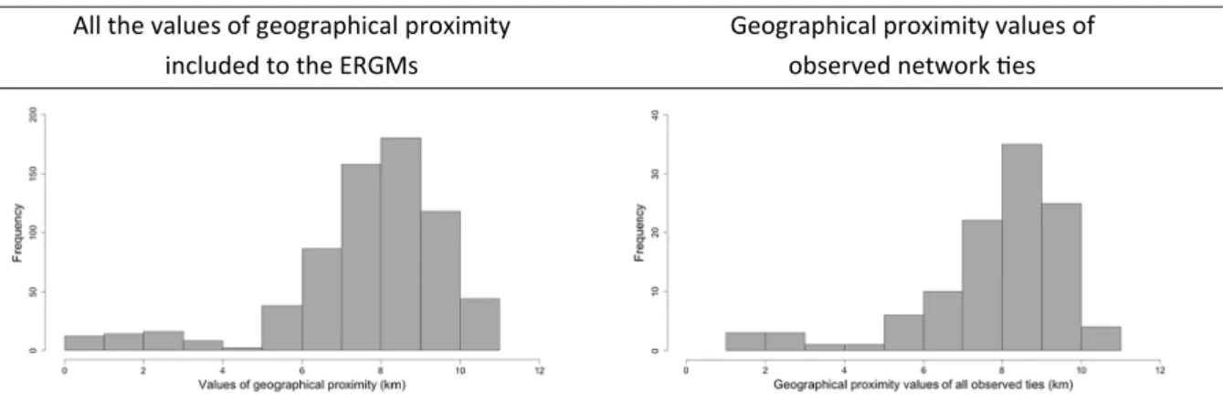 Table 7 Descriptive statistics of cognitive proximity Number of ﬁrms within