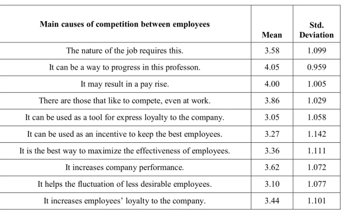 Table 1: The sources of competition in the workplace (average and standard  deviation) 