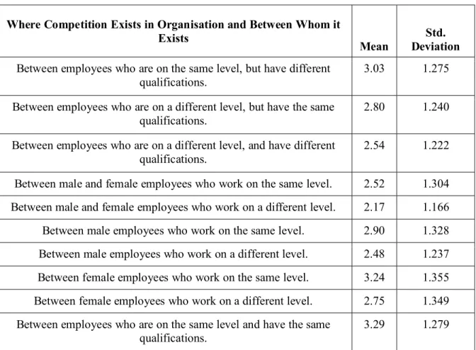 Table 4: Where does workplace competition exist and between whom does it exist? 