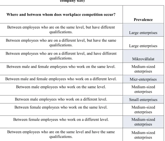 Table 5: Where and between who is workplace competition most prevalent (based on  company size) 