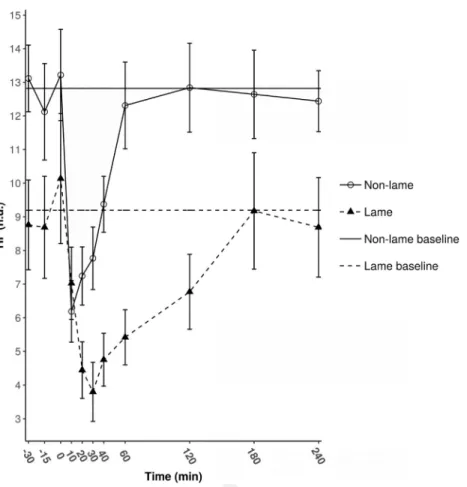 Fig. 7. Mean  SE values of the high-frequency (HF) parameter of heart rate variability of nonlame (B, n ¼ 9) and lame (:, n ¼ 9) cows before 30 min and during a 240-min measurement period