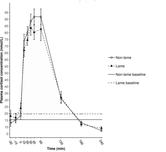 Fig. 1. Mean  SE plasma cortisol concentrations of nonlame (B, n ¼ 9) and lame (:, n ¼ 9) cows before 30 min and during a 240-min sampling period following the ACTH administration (at 0 min).