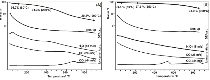 Figure 1. TG/DTA-MS results of (A): RFA and (B): RFCA substrates . 