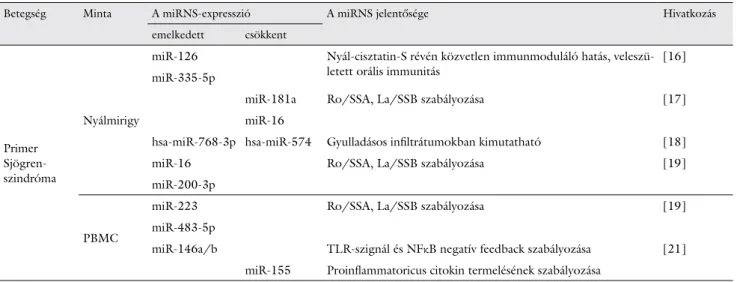 1. táblázat Megváltozott expressziós szintet mutató miRNS-ek primer Sjögren-szindrómában