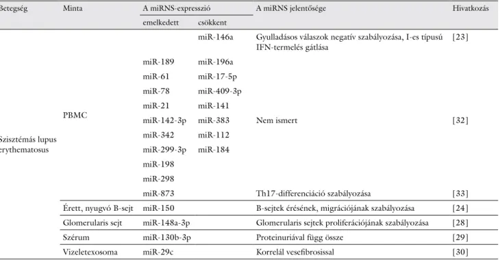2. táblázat Szisztémás lupus erythematosusban megváltozott expressziót mutató miRNS-ek